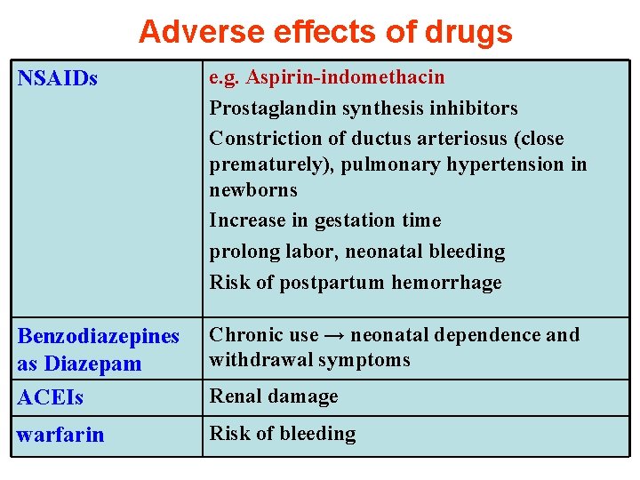 Adverse effects of drugs NSAIDs e. g. Aspirin-indomethacin Prostaglandin synthesis inhibitors Constriction of ductus