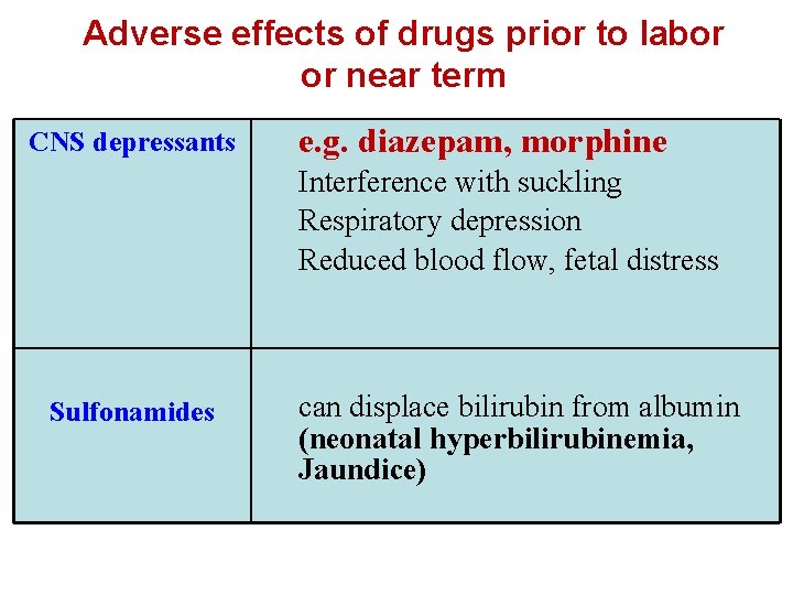 Adverse effects of drugs prior to labor or near term CNS depressants e. g.