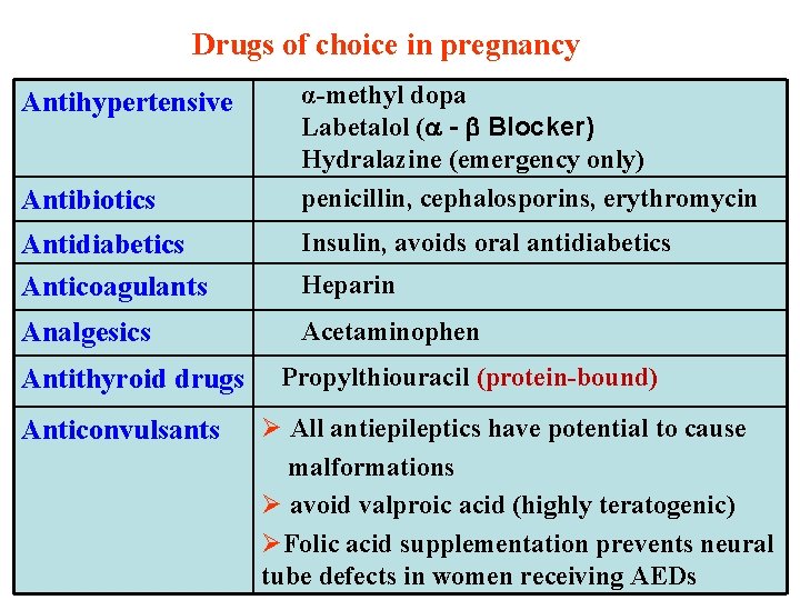 Drugs of choice in pregnancy Antihypertensive Antibiotics α-methyl dopa Labetalol ( - Blocker) Hydralazine