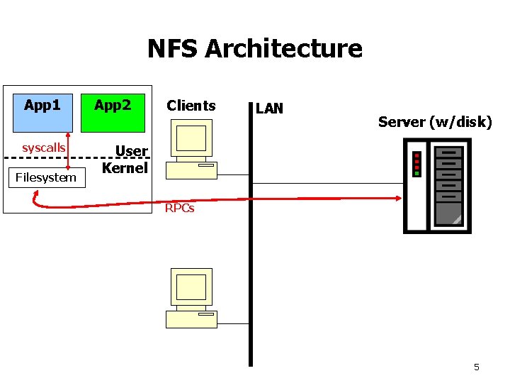 NFS Architecture App 1 syscalls Filesystem App 2 Clients LAN Server (w/disk) User Kernel