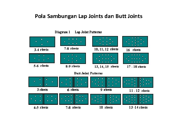 Pola Sambungan Lap Joints dan Butt Joints 