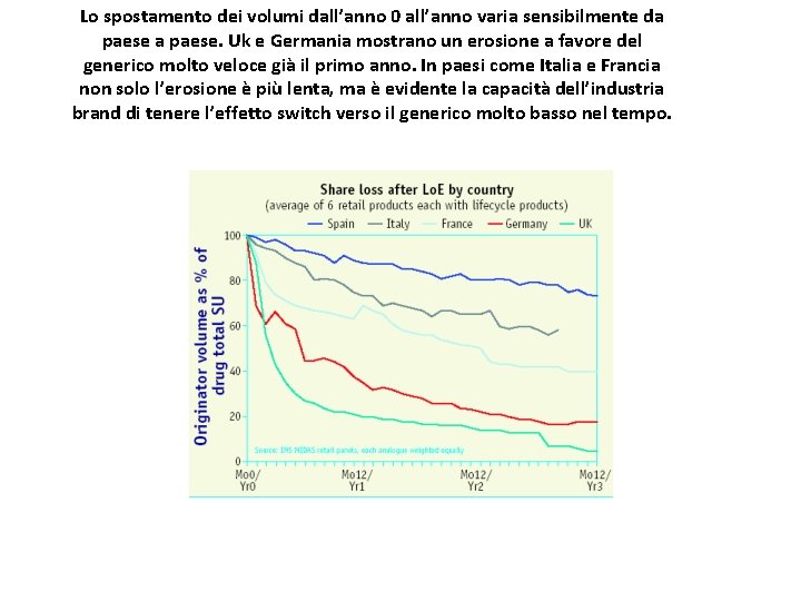 Lo spostamento dei volumi dall’anno 0 all’anno varia sensibilmente da paese. Uk e Germania