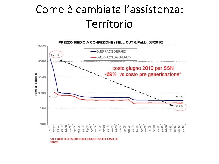 Come è cambiata l’assistenza: Territorio 