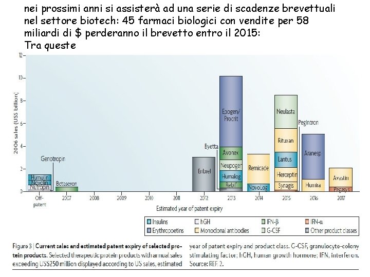 nei prossimi anni si assisterà ad una serie di scadenze brevettuali nel settore biotech: