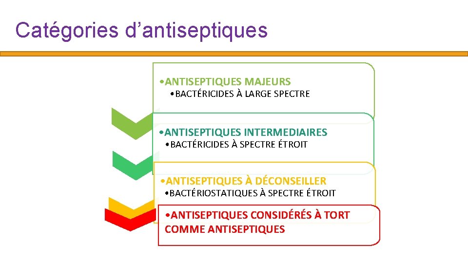 Catégories d’antiseptiques • ANTISEPTIQUES MAJEURS • BACTÉRICIDES À LARGE SPECTRE • ANTISEPTIQUES INTERMEDIAIRES •