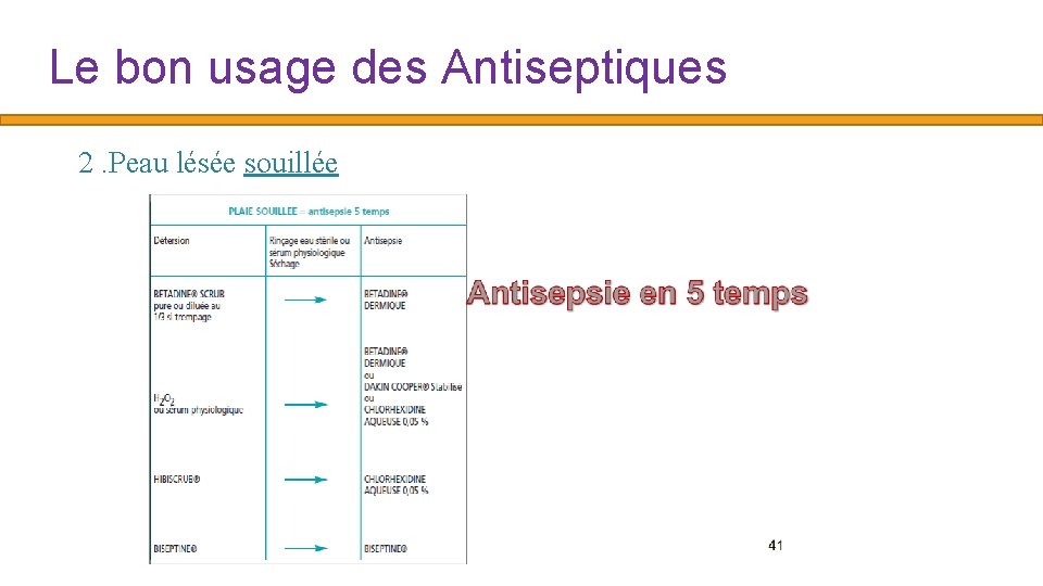 Le bon usage des Antiseptiques 2. Peau lésée souillée 