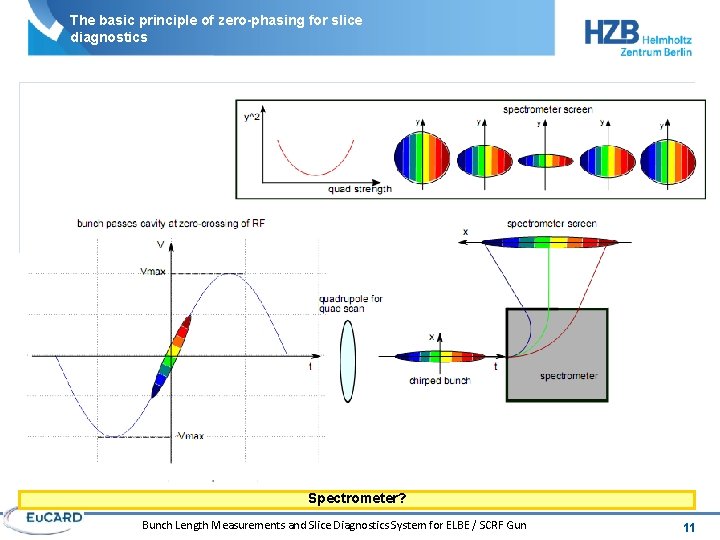 The basic principle of zero-phasing for slice diagnostics § § BUNCH PASSES CAVITY AT