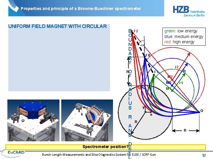 Properties and principle of a Browne-Buechner spectrometer UNIFORM FIELD MAGNET WITH CIRCULAR B O