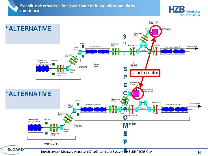 Possible alternatives for spectrometer installation positions. . . continued “ALTERNATIVE 3 ” : S