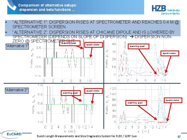 Comparison of alternative setups: dispersion and beta functions. . . § § “ALTERNATIVE 1”: