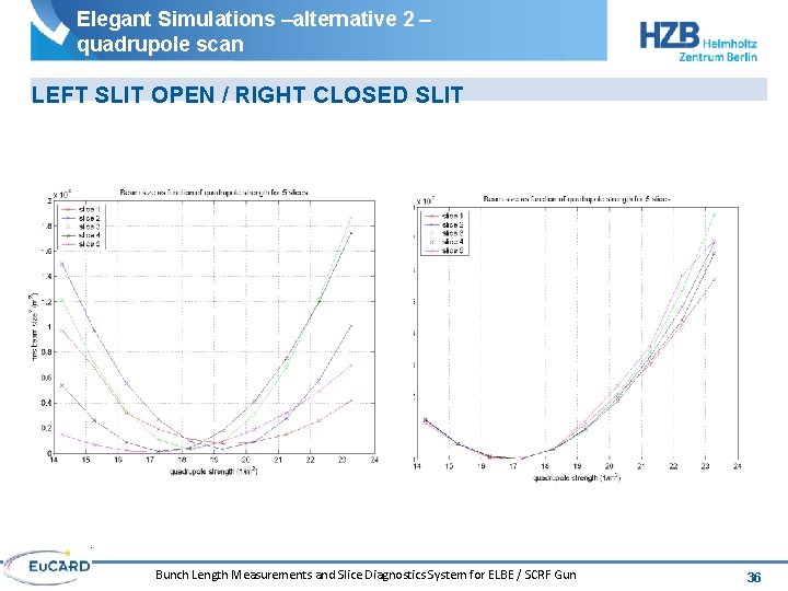 Elegant Simulations –alternative 2 – quadrupole scan LEFT SLIT OPEN / RIGHT CLOSED SLIT