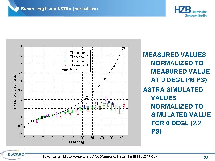 Bunch length and ASTRA (normalized) MEASURED VALUES NORMALIZED TO MEASURED VALUE AT 0 DEGL