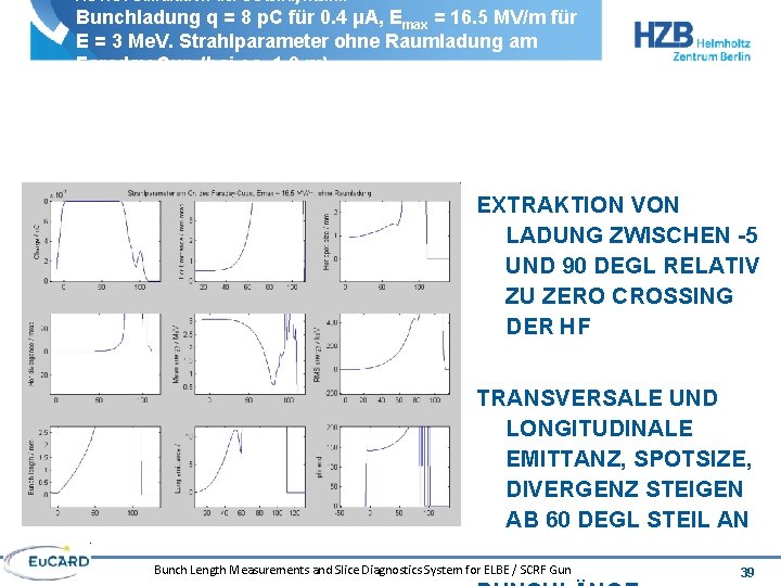 ASTRA Simulation der Strahldynamik Bunchladung q = 8 p. C für 0. 4 μA,