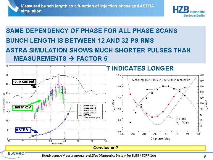 Measured bunch length as a function of injection phase and ASTRA simulation SAME DEPENDENCY