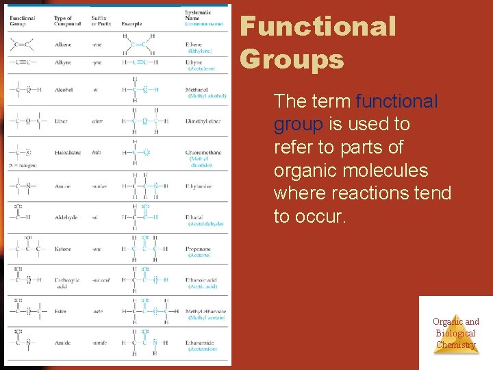 Functional Groups The term functional group is used to refer to parts of organic