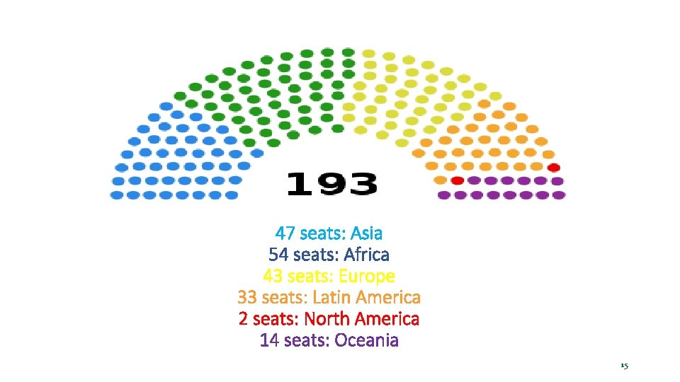 47 seats: Asia 54 seats: Africa 43 seats: Europe 33 seats: Latin America 2