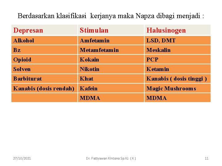 Berdasarkan klasifikasi kerjanya maka Napza dibagi menjadi : Depresan Stimulan Halusinogen Alkohol Amfetamin LSD,