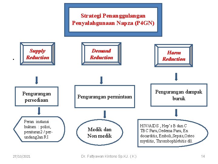 Strategi Penanggulangan Penyalahgunaan Napza (P 4 GN) • Supply Reduction Pengurangan persediaan Peran instansi