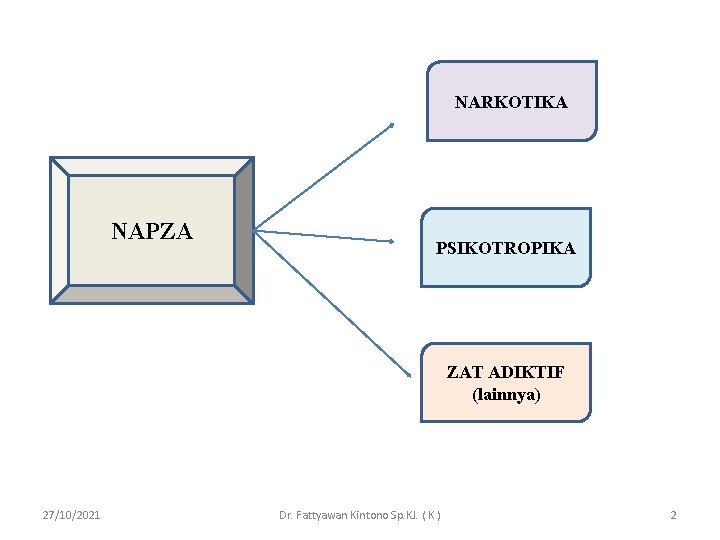 NARKOTIKA NAPZA PSIKOTROPIKA ZAT ADIKTIF (lainnya) 27/10/2021 Dr. Fattyawan Kintono Sp. KJ. ( K