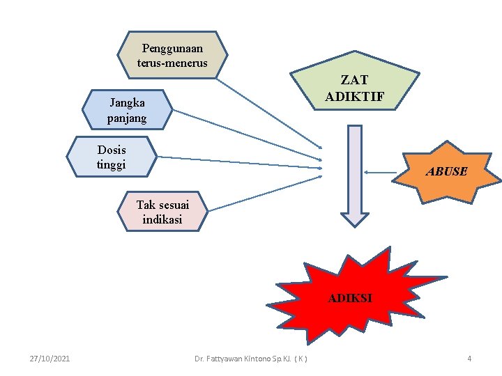 Penggunaan terus-menerus ZAT ADIKTIF Jangka panjang Dosis tinggi ABUSE Tak sesuai indikasi ADIKSI 27/10/2021
