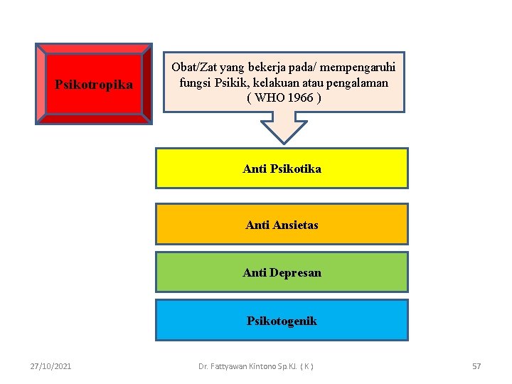 Psikotropika Obat/Zat yang bekerja pada/ mempengaruhi fungsi Psikik, kelakuan atau pengalaman ( WHO 1966