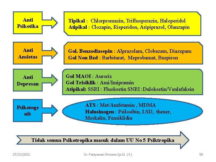 Anti Psikotika Tipikal : Chlorpromazin, Trifluoperazin, Haloperidol Atipikal : Clozapin, Risperidon, Aripiprazol, Olanzapin Anti