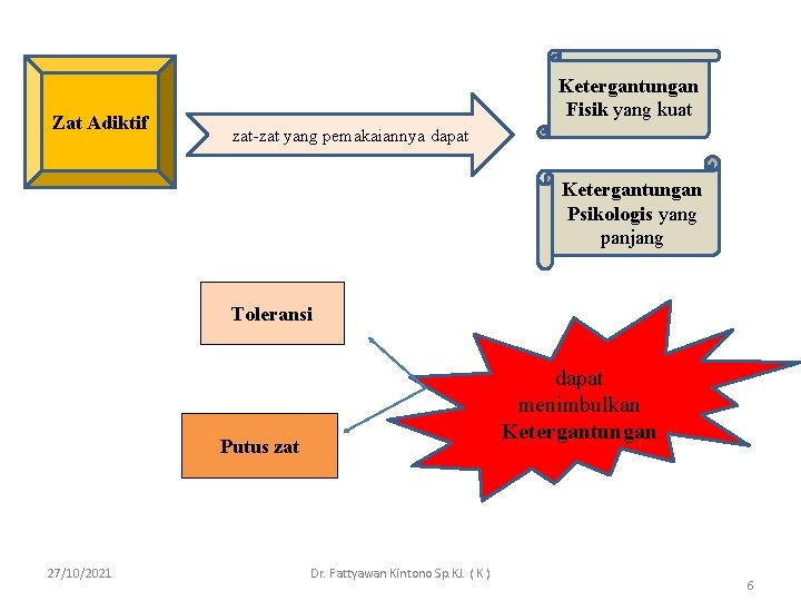 Zat Adiktif Ketergantungan Fisik yang kuat zat-zat yang pemakaiannya dapat Ketergantungan Psikologis yang panjang