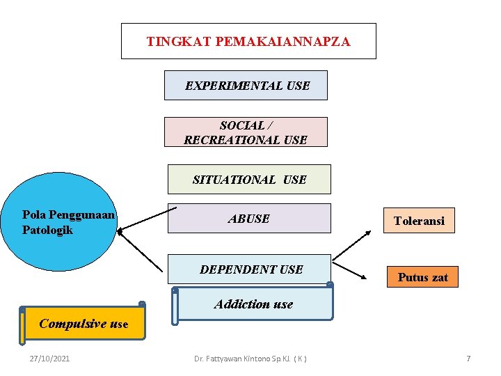 TINGKAT PEMAKAIANNAPZA EXPERIMENTAL USE SOCIAL / RECREATIONAL USE SITUATIONAL USE Pola Penggunaan Patologik ABUSE
