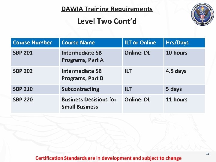 DAWIA Training Requirements. Level Two Cont’d Course Number Course Name ILT or Online Hrs/Days