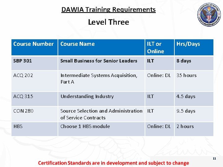 DAWIA Training Requirements. Level Three Course Number Course Name ILT or Online Hrs/Days SBP