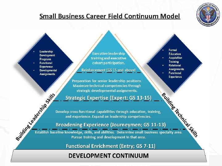 Small Business Career Field Continuum Model 