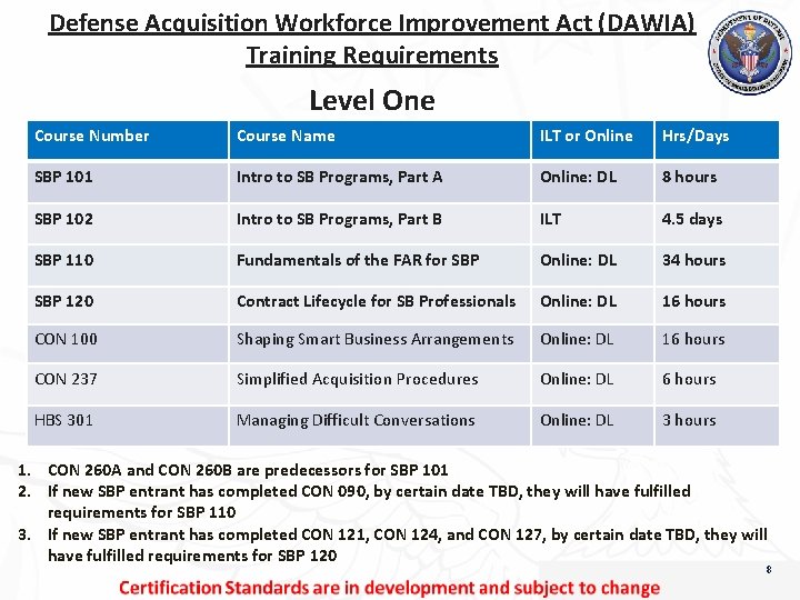 Defense Acquisition Workforce Improvement Act (DAWIA) Training Requirements. Level One Course Number Course Name