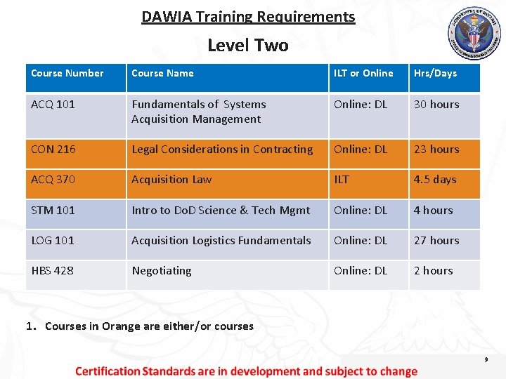 DAWIA Training Requirements. Level Two Course Number Course Name ILT or Online Hrs/Days ACQ