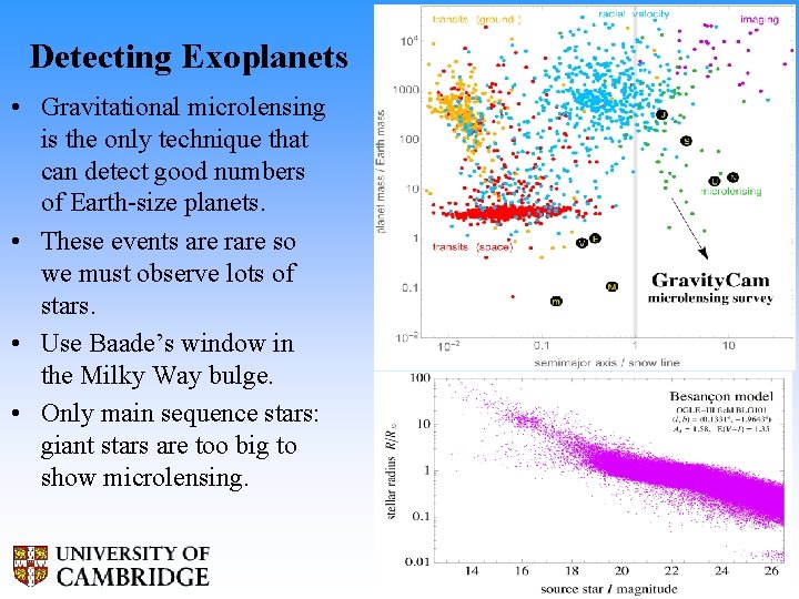 Detecting Exoplanets • Gravitational microlensing is the only technique that can detect good numbers