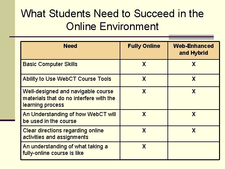 What Students Need to Succeed in the Online Environment Need Fully Online Web-Enhanced and