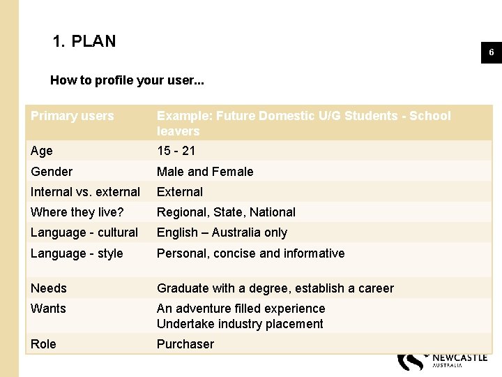 1. PLAN 6 How to profile your user. . . Primary users Example: Future