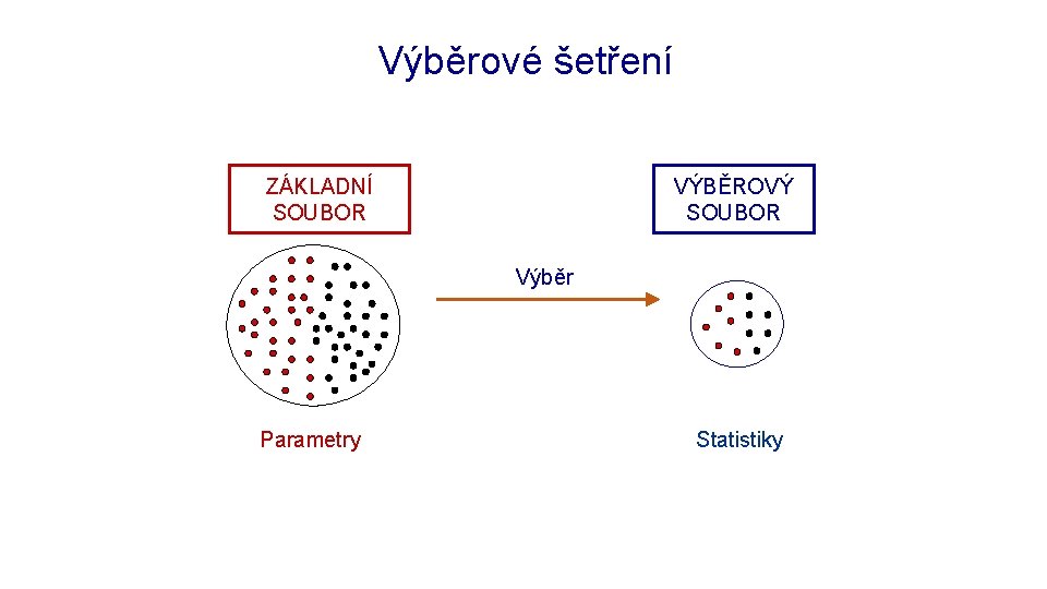 Výběrové procedury Výběrové šetření VÝBĚROVÝ SOUBOR ZÁKLADNÍ SOUBOR Výběr Parametry Statistiky 