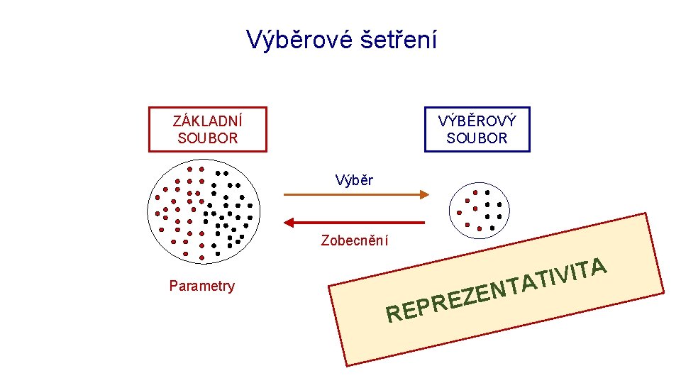 Výběrové procedury Výběrové šetření VÝBĚROVÝ SOUBOR ZÁKLADNÍ SOUBOR Výběr Zobecnění Parametry A T I