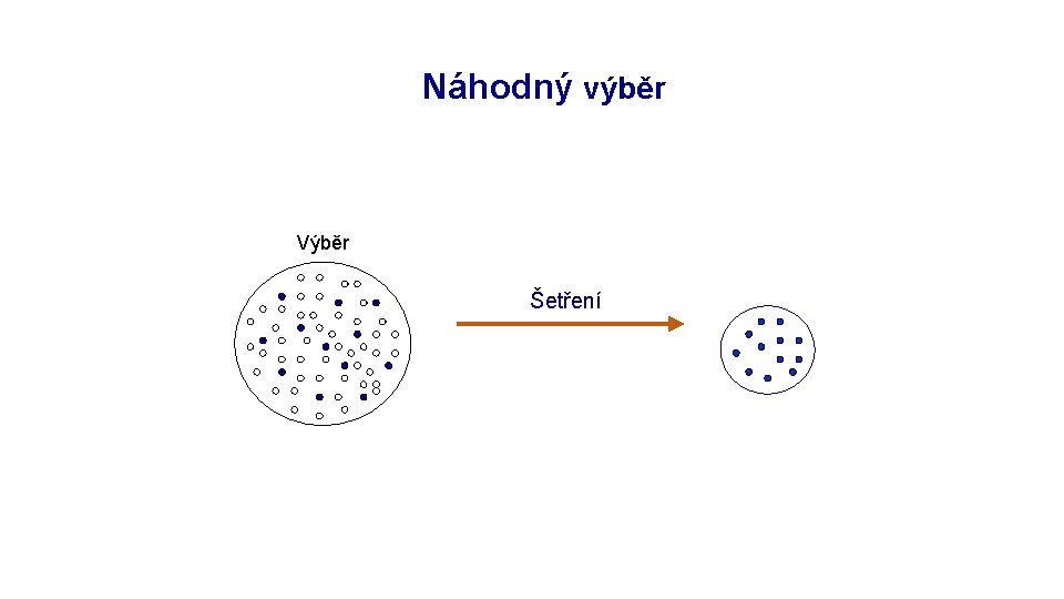 Rozpracování výzkumu: objekt Náhodný výběr Výběr Šetření 