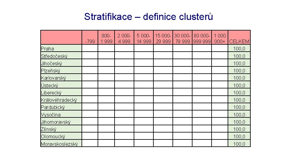 Rozpracování výzkumu: objekt Stratifikace – definice clusterů -799 8001 999 2 0004 999 5