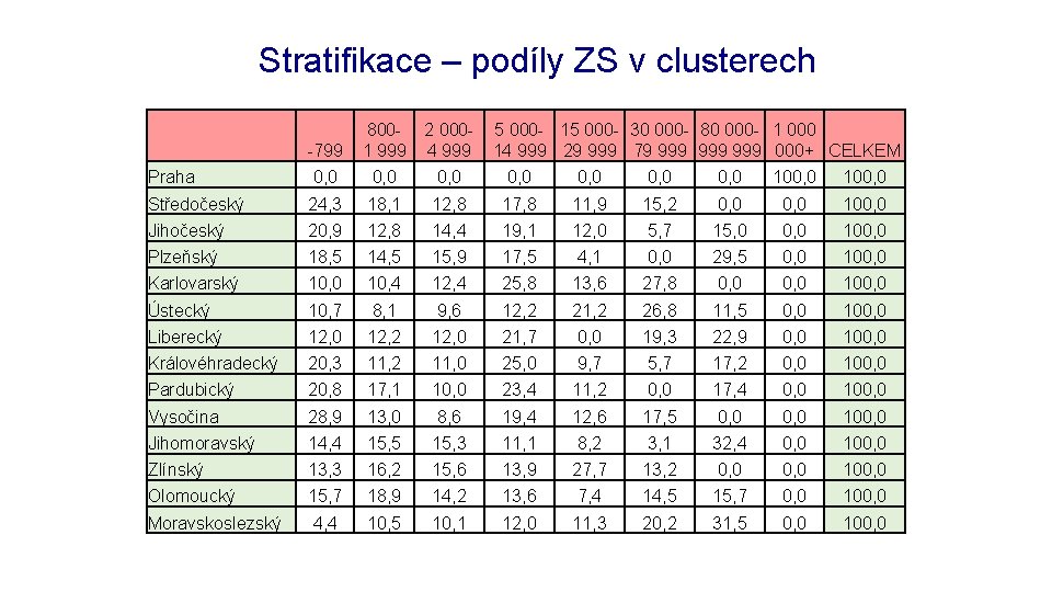 Rozpracování výzkumu: objekt Stratifikace – podíly ZS v clusterech -799 8001 999 2 0004