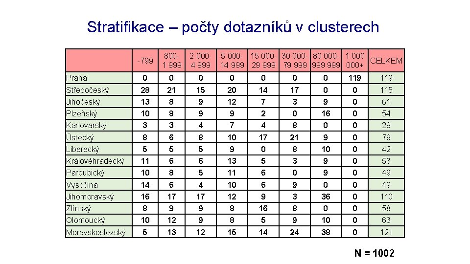 Rozpracování výzkumu: objekt Stratifikace – počty dotazníků v clusterech -799 8001 999 2 0004