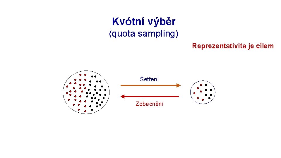 Rozpracování výzkumu: objekt Kvótní výběr (quota sampling) Reprezentativita je cílem Šetření Zobecnění 