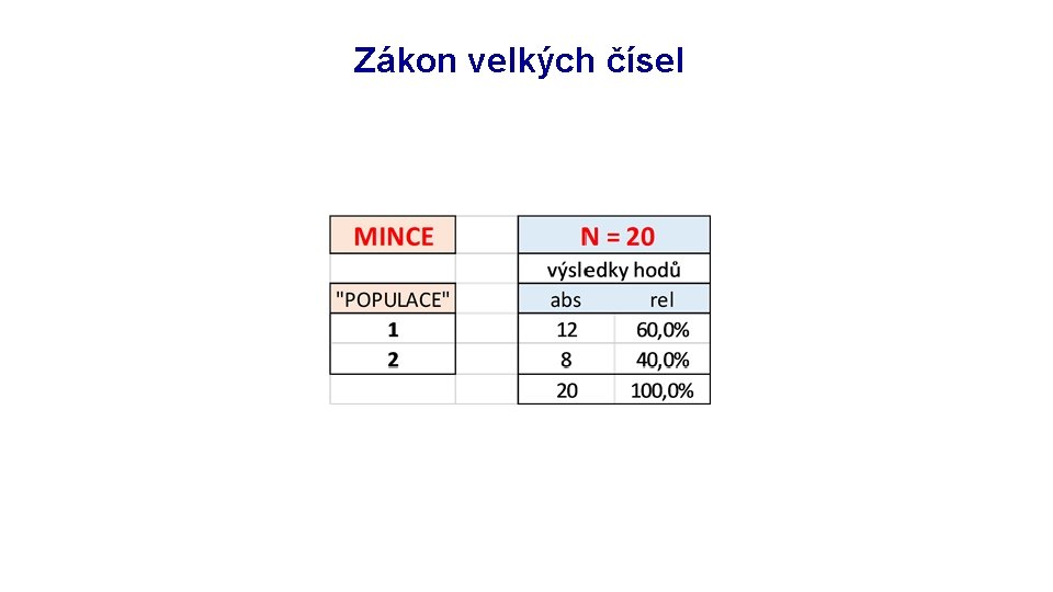 Výběrové procedury Zákon velkých čísel 