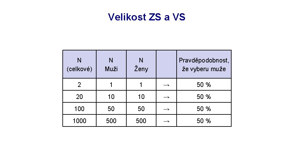 Výběrové procedury Velikost ZS a VS N (celkové) N Muži N Ženy Pravděpodobnost, že