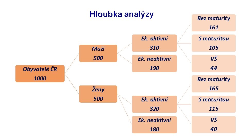 Hloubka analýzy Muži 500 Obyvatelé ČR 1000 Ženy 500 Bez maturity 161 Ek. aktivní