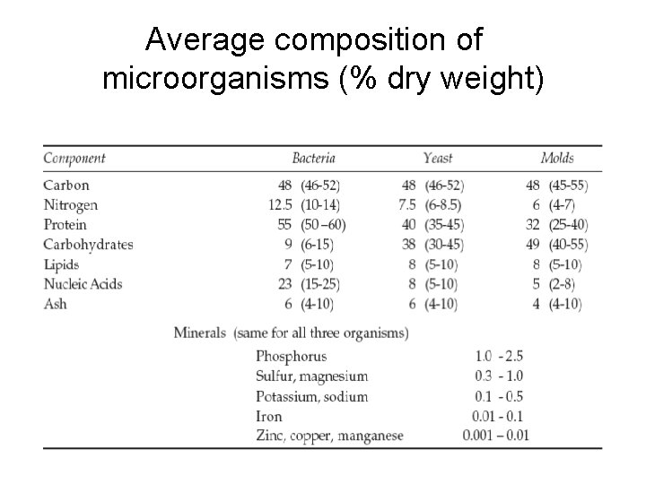 Average composition of microorganisms (% dry weight) 
