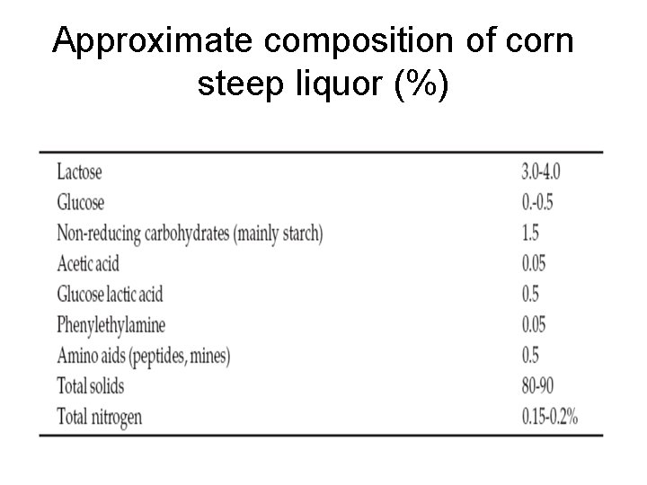 Approximate composition of corn steep liquor (%) 