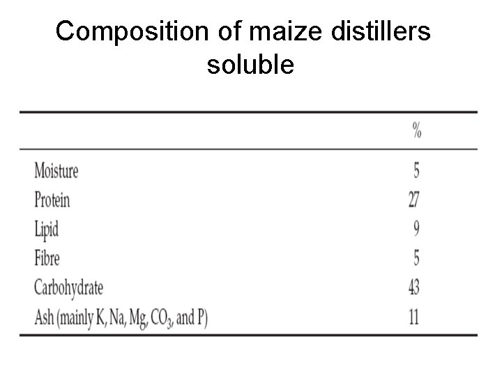 Composition of maize distillers soluble 