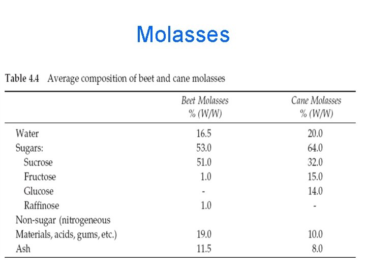 Molasses 